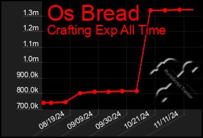 Total Graph of Os Bread