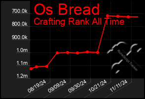 Total Graph of Os Bread