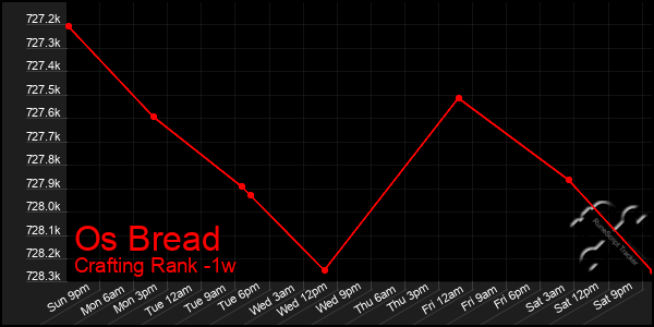 Last 7 Days Graph of Os Bread