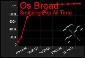 Total Graph of Os Bread