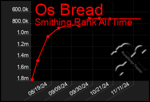 Total Graph of Os Bread