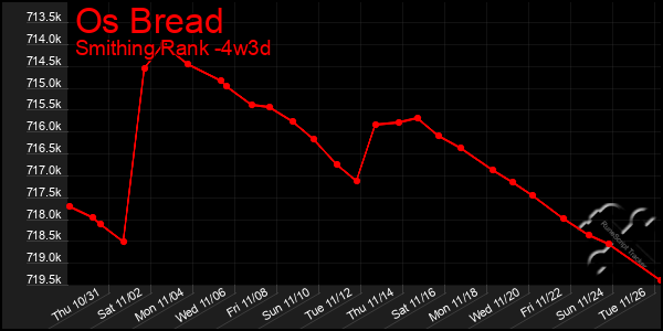 Last 31 Days Graph of Os Bread