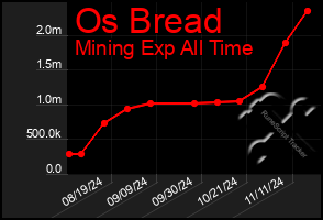 Total Graph of Os Bread