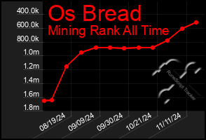 Total Graph of Os Bread