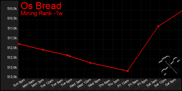 Last 7 Days Graph of Os Bread