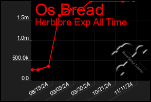 Total Graph of Os Bread