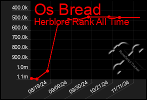 Total Graph of Os Bread