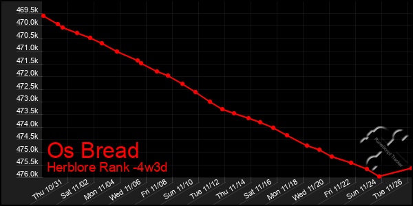 Last 31 Days Graph of Os Bread