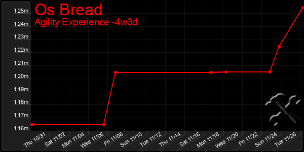 Last 31 Days Graph of Os Bread