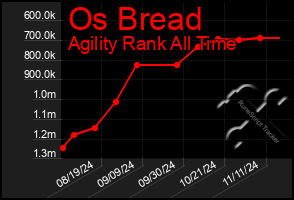 Total Graph of Os Bread