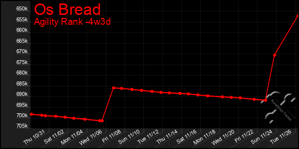 Last 31 Days Graph of Os Bread