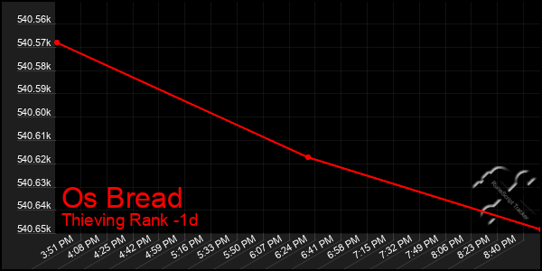 Last 24 Hours Graph of Os Bread