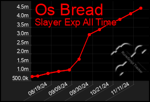 Total Graph of Os Bread