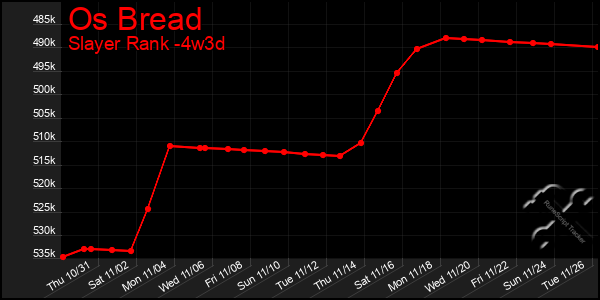 Last 31 Days Graph of Os Bread