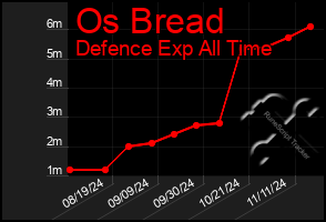 Total Graph of Os Bread