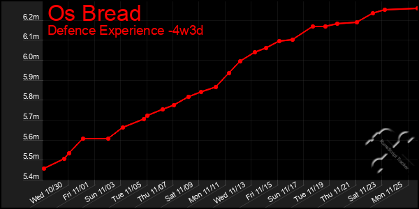 Last 31 Days Graph of Os Bread