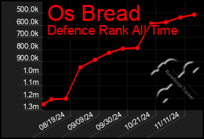 Total Graph of Os Bread