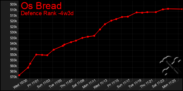 Last 31 Days Graph of Os Bread