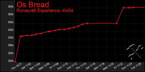 Last 31 Days Graph of Os Bread