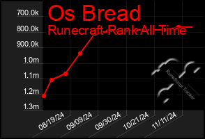 Total Graph of Os Bread