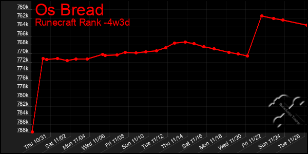 Last 31 Days Graph of Os Bread