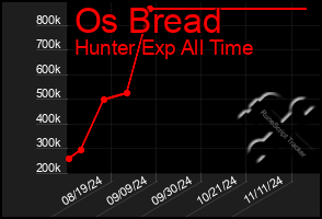 Total Graph of Os Bread