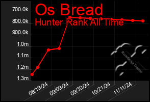 Total Graph of Os Bread