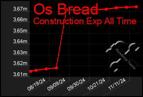 Total Graph of Os Bread