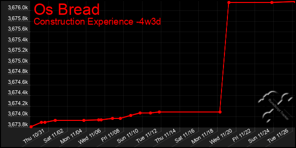 Last 31 Days Graph of Os Bread