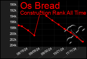 Total Graph of Os Bread