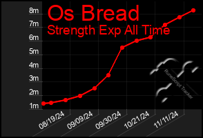 Total Graph of Os Bread