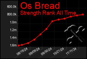 Total Graph of Os Bread