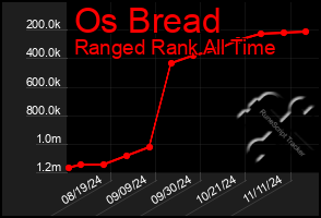 Total Graph of Os Bread