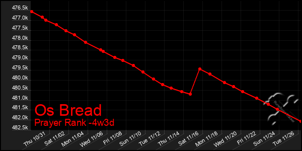 Last 31 Days Graph of Os Bread