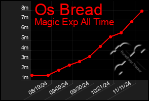 Total Graph of Os Bread