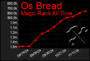 Total Graph of Os Bread