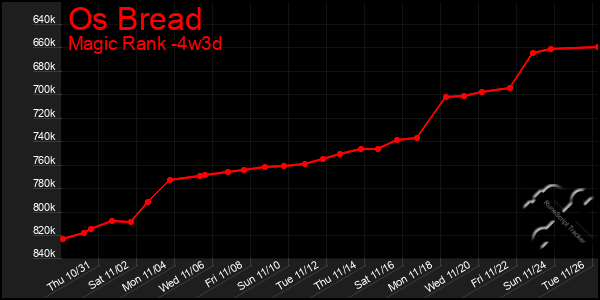 Last 31 Days Graph of Os Bread