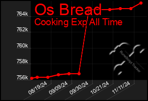 Total Graph of Os Bread