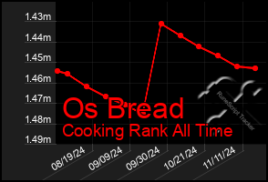 Total Graph of Os Bread