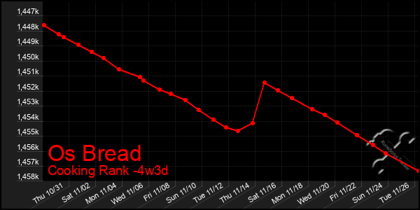 Last 31 Days Graph of Os Bread