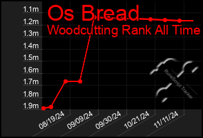 Total Graph of Os Bread