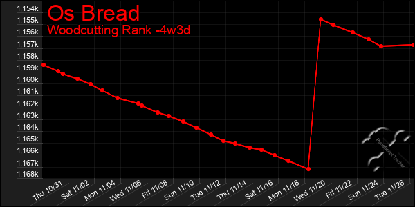 Last 31 Days Graph of Os Bread