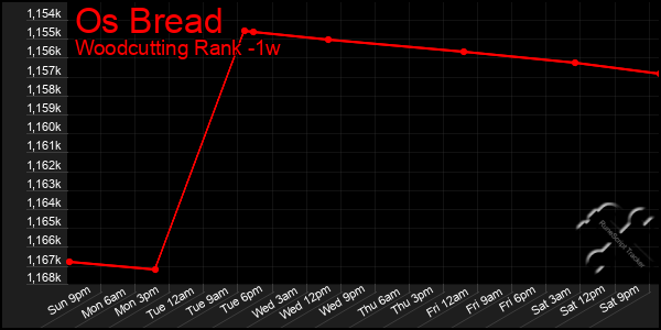 Last 7 Days Graph of Os Bread