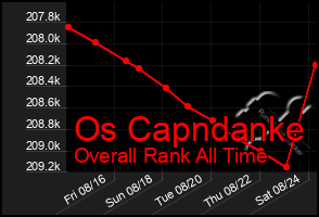 Total Graph of Os Capndanke