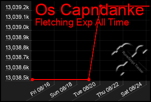 Total Graph of Os Capndanke