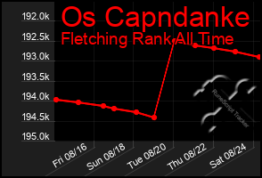 Total Graph of Os Capndanke