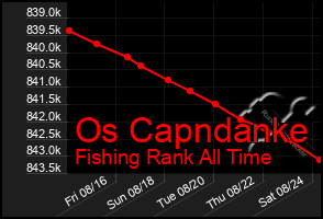 Total Graph of Os Capndanke