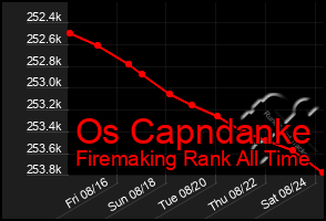 Total Graph of Os Capndanke