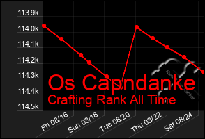 Total Graph of Os Capndanke