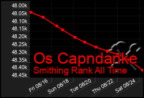 Total Graph of Os Capndanke